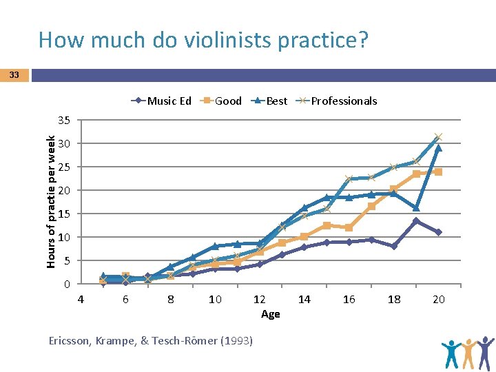 How much do violinists practice? 33 Music Ed Good Best Professionals Hours of practie