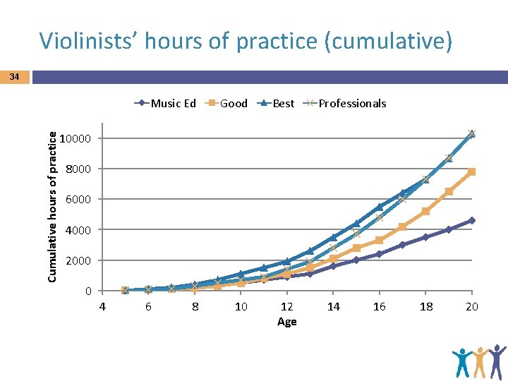 Violinists’ hours of practice (cumulative) 34 Cumulative hours of practice Music Ed Good Best