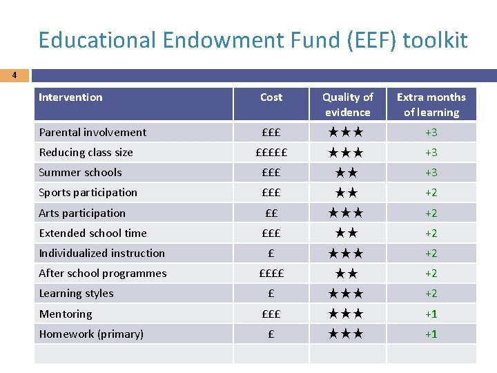 Educational Endowment Fund (EEF) toolkit 4 Intervention Cost Quality of evidence Extra months of