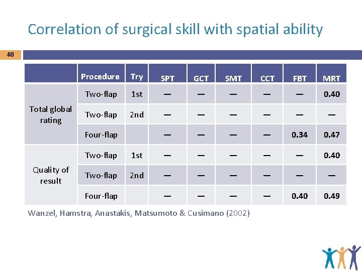 Correlation of surgical skill with spatial ability 40 Total global rating Procedure Try SPT