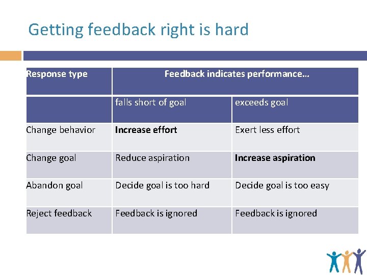 Getting feedback right is hard Response type Feedback indicates performance… falls short of goal