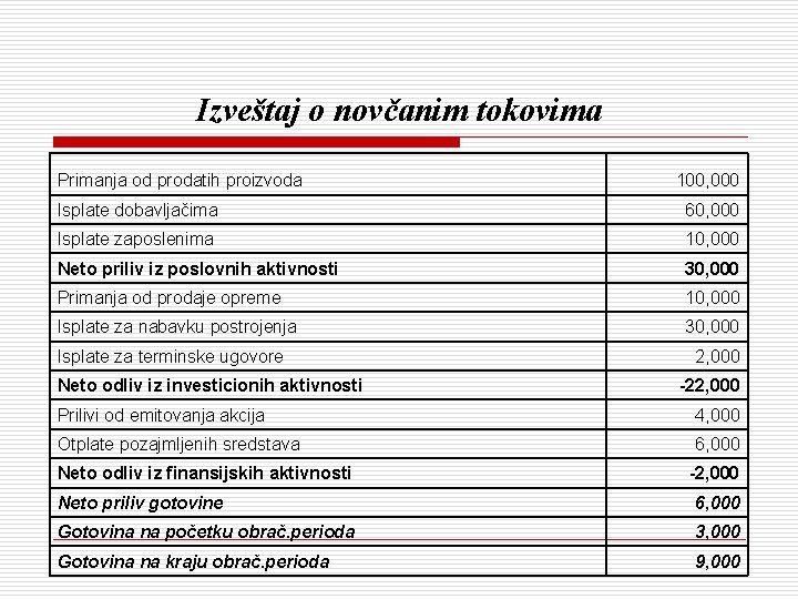 Izveštaj o novčanim tokovima Primanja od prodatih proizvoda 100, 000 Isplate dobavljačima 60, 000