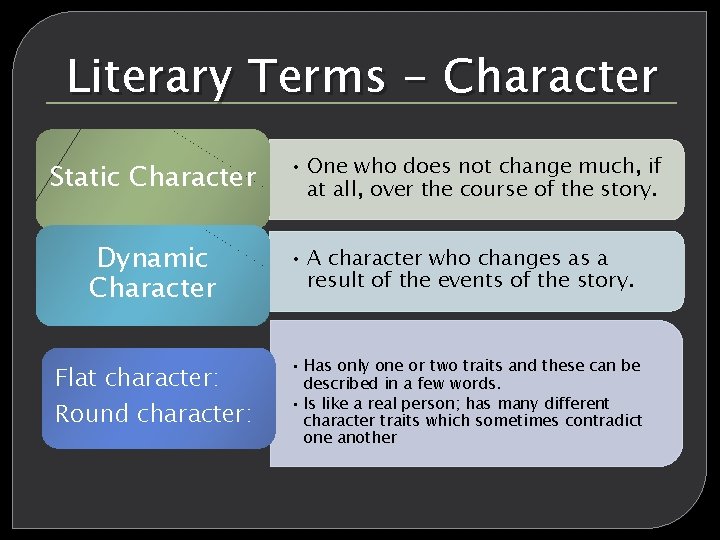 Literary Terms - Character Static Character Dynamic Character Flat character: Round character: • One