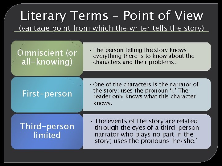 Literary Terms – Point of View (vantage point from which the writer tells the