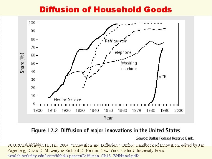 Diffusion of Household Goods SOURCE: 6/19/2021 Bronwyn H. Hall. 2004. “Innovation and Diffusion. ”