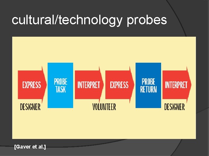 cultural/technology probes [Gaver et al. ] 