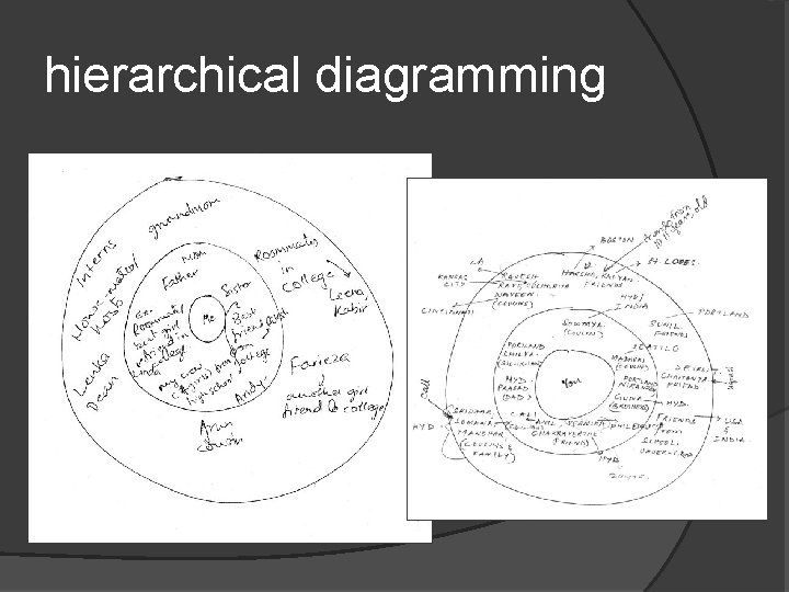hierarchical diagramming hierarchical diagramming