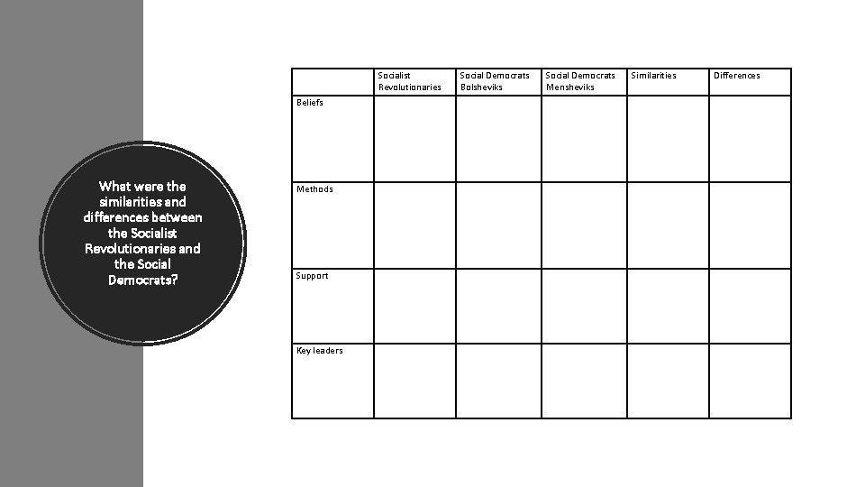 Socialist Revolutionaries Beliefs What were the similarities and differences between the Socialist Revolutionaries and