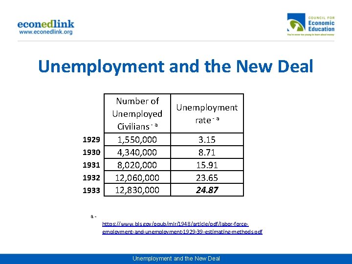 Unemployment and the New Deal 1929 1930 1931 1932 1933 Number of Unemployed Civilians