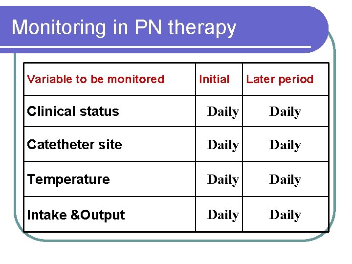 Monitoring in PN therapy Variable to be monitored Initial Later period Clinical status Daily