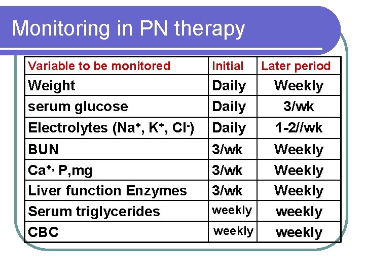 Monitoring in PN therapy Variable to be monitored Initial Later period Weight serum glucose