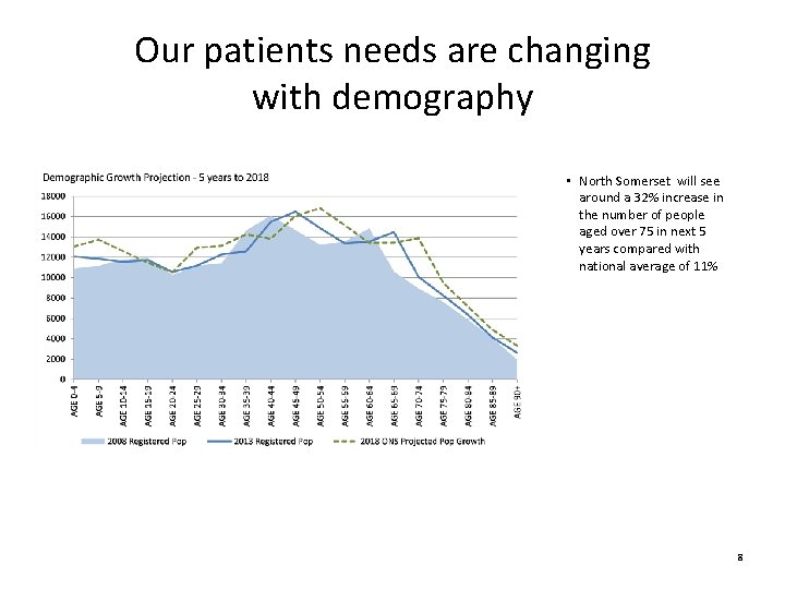 Our patients needs are changing with demography • North Somerset will see around a