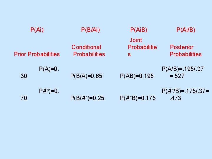 P(Ai) Prior Probabilities P(B/Ai) Conditional Probabilities P(Ai. B) Joint Probabilitie s P(A)=0. 30 P(B/A)=0.