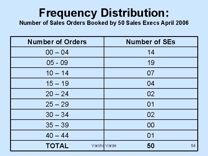 Frequency Distribution: Number of Sales Orders Booked by 50 Sales Execs April 2006 Number