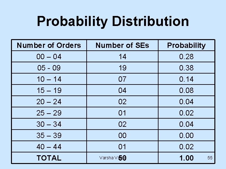 Probability Distribution Number of Orders 00 – 04 05 - 09 10 – 14