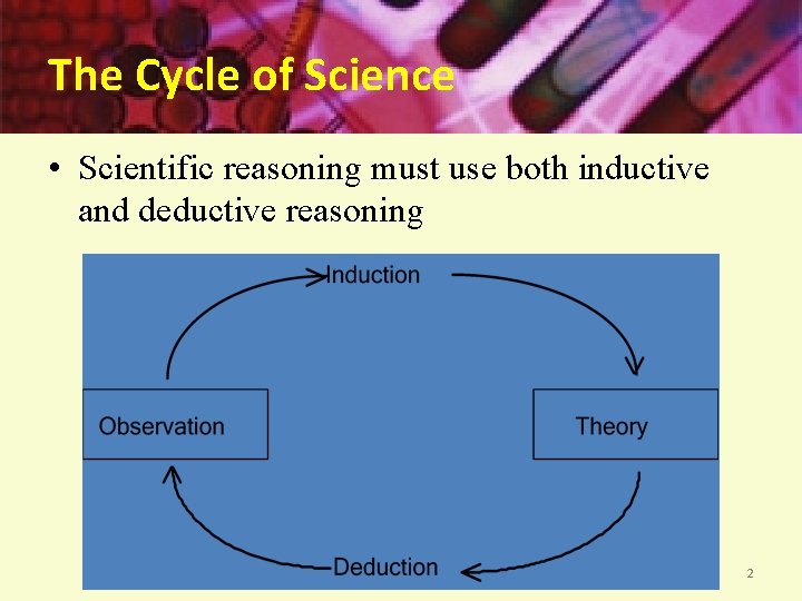 The Cycle of Science • Scientific reasoning must use both inductive and deductive reasoning
