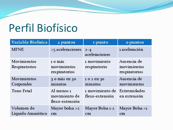 Perfil Biofísico Variable Biofísica 2 puntos 1 punto 0 puntos MFNE >5 aceleraciones 2