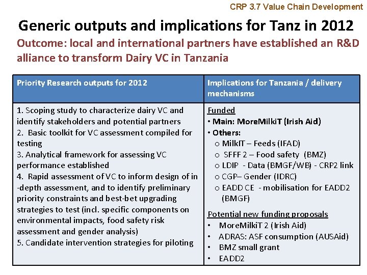 CRP 3. 7 Value Chain Development Generic outputs and implications for Tanz in 2012