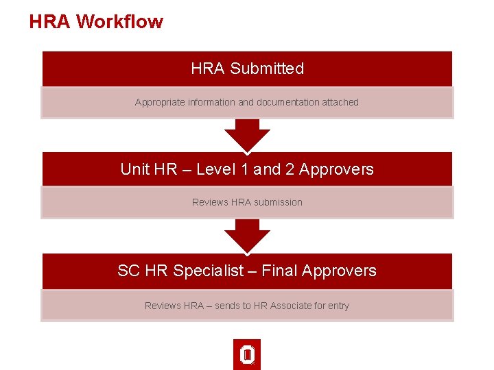 HRA Workflow HRA Submitted Appropriate information and documentation attached Unit HR – Level 1