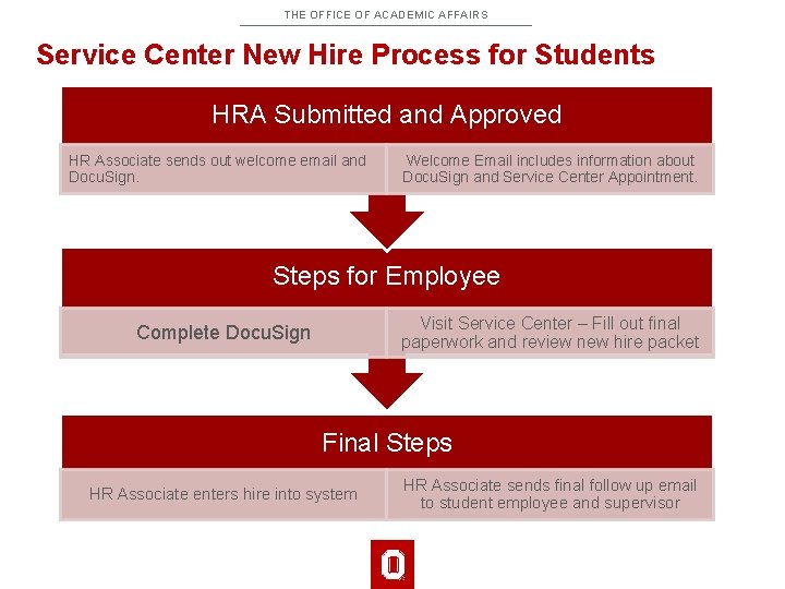 THE OFFICE OF ACADEMIC AFFAIRS Service Center New Hire Process for Students HRA Submitted