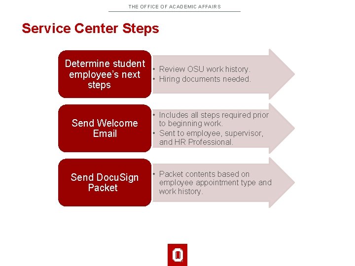 THE OFFICE OF ACADEMIC AFFAIRS Service Center Steps Determine student • employee’s next •