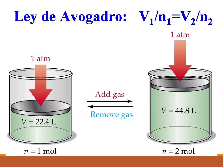 Ley de Avogadro: V 1/n 1=V 2/n 2 