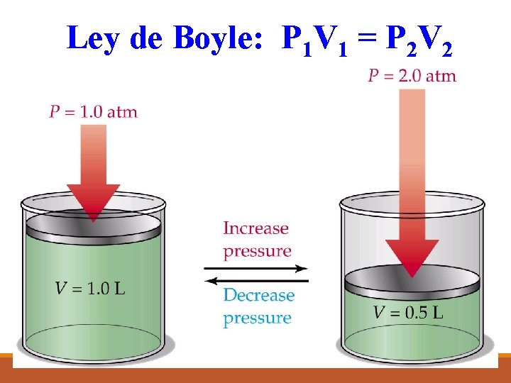 Ley de Boyle: P 1 V 1 = P 2 V 2 