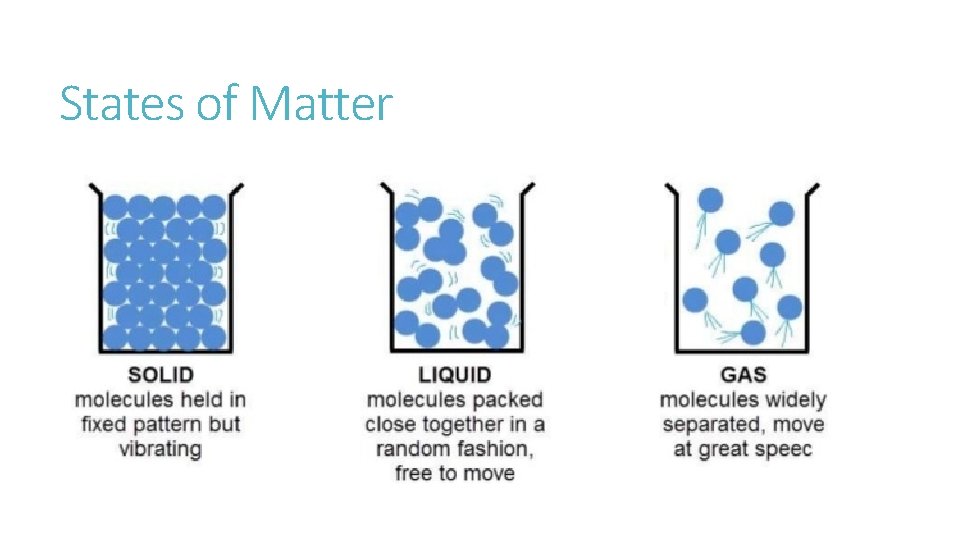 States of Matter States of Matter