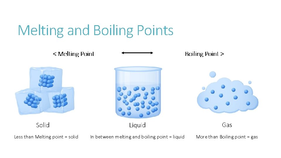 Melting and Boiling Points Less than Melting point = solid In between melting and Melting and Boiling Points Less than Melting point = solid In between melting and