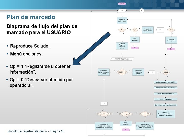 Plan de marcado Diagrama de flujo del plan de marcado para el USUARIO §