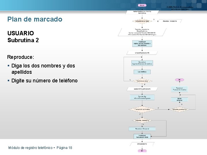 Plan de marcado USUARIO Subrutina 2 Reproduce: § Diga los dos nombres y dos