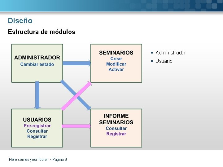 Diseño Estructura de módulos § Administrador § Usuario Here comes your footer Página 9