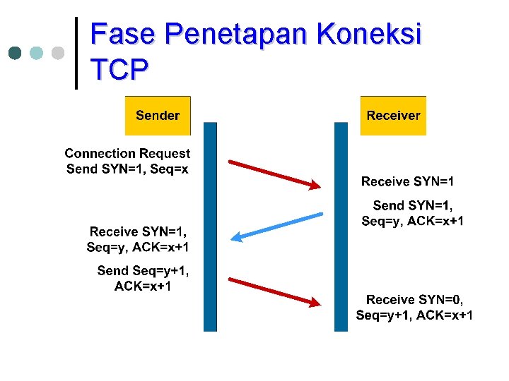 Fase Penetapan Koneksi TCP 