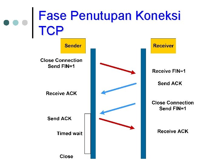 Fase Penutupan Koneksi TCP 