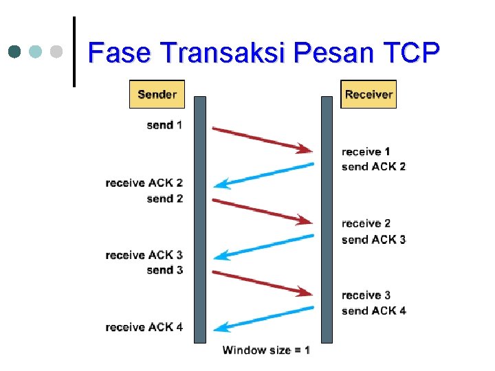 Fase Transaksi Pesan TCP 