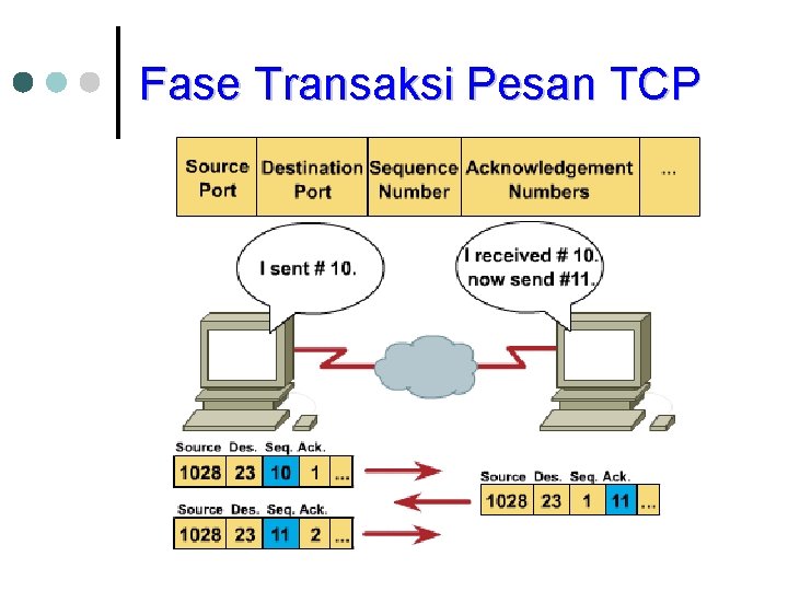 Fase Transaksi Pesan TCP 