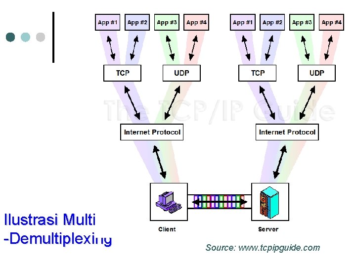 Ilustrasi Multiplexing -Demultiplexing Source: www. tcpipguide. com 