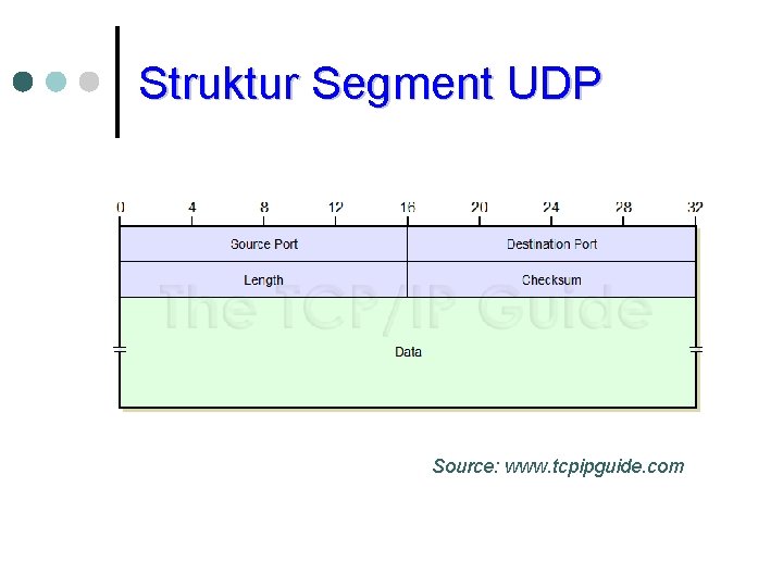Struktur Segment UDP Source: www. tcpipguide. com 