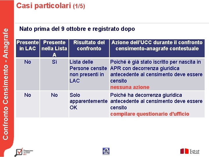 Casi particolari (1/5) Confronto Censimento - Anagrafe Testo Nato prima del 9 ottobre e