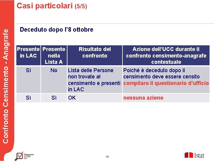 Casi particolari (5/5) Confronto Censimento - Anagrafe Testo Deceduto dopo l’ 8 ottobre Presente