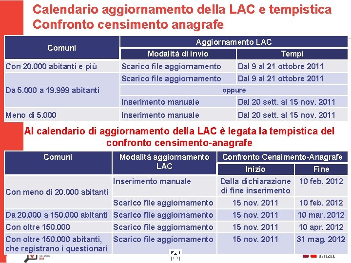 Calendario aggiornamento della LAC e tempistica Confronto censimento anagrafe Testo Comuni Con 20. 000