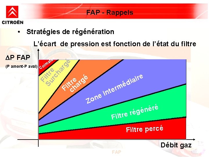 FAP - Rappels • Stratégies de régénération P FAP m Fi Su ltr rc FAP - Rappels • Stratégies de régénération P FAP m Fi Su ltr rc