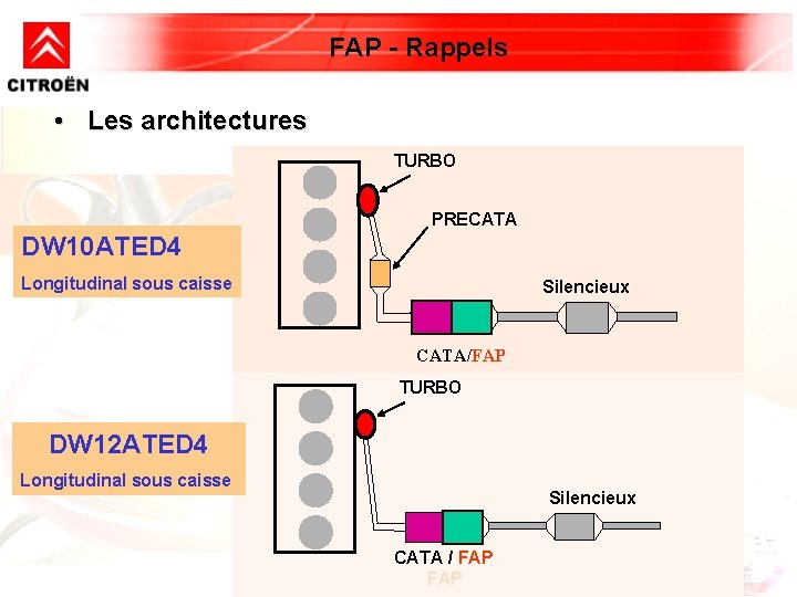 FAP - Rappels • Les architectures TURBO PRECATA DW 10 ATED 4 Longitudinal sous FAP - Rappels • Les architectures TURBO PRECATA DW 10 ATED 4 Longitudinal sous