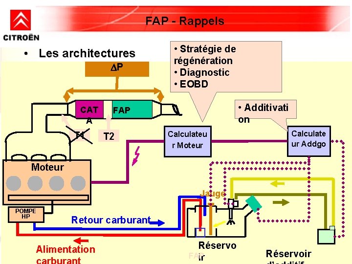 FAP - Rappels • Stratégie de régénération • Diagnostic • EOBD • Les architectures FAP - Rappels • Stratégie de régénération • Diagnostic • EOBD • Les architectures