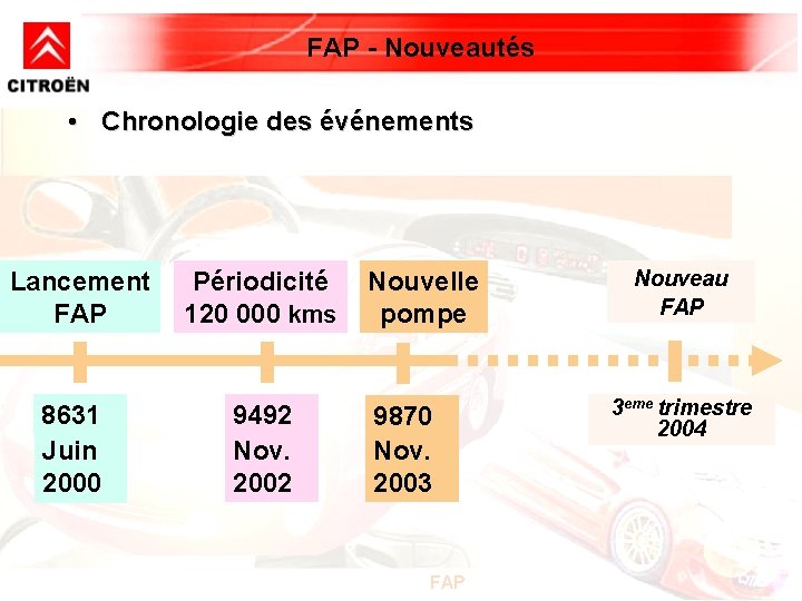 FAP - Nouveautés • Chronologie des événements Lancement FAP 8631 Juin 2000 Périodicité 120 FAP - Nouveautés • Chronologie des événements Lancement FAP 8631 Juin 2000 Périodicité 120