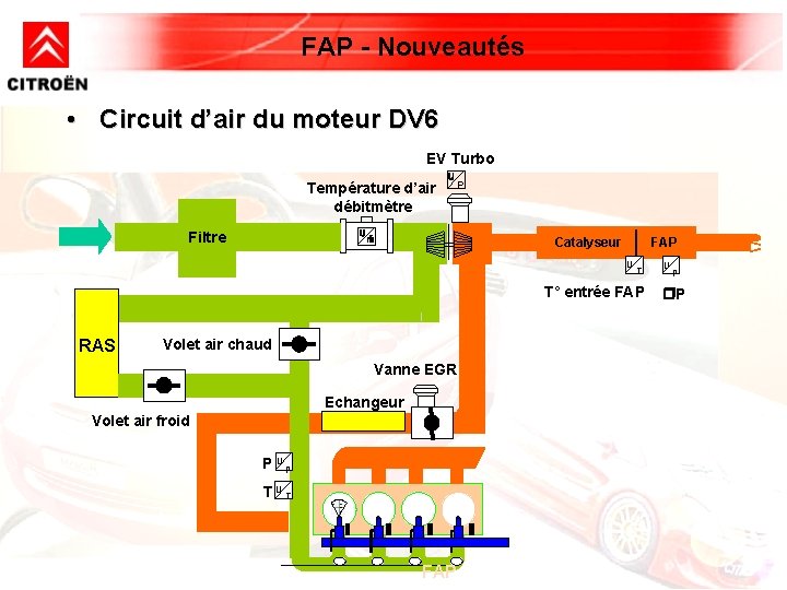 FAP - Nouveautés • Circuit d’air du moteur DV 6 EV Turbo Température d’air FAP - Nouveautés • Circuit d’air du moteur DV 6 EV Turbo Température d’air