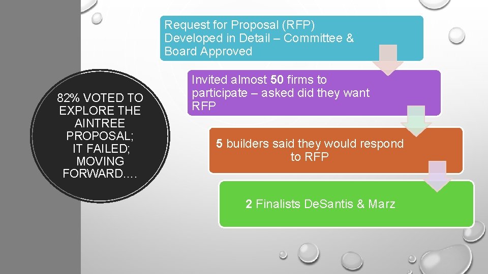 Request for Proposal (RFP) Developed in Detail – Committee & Board Approved 82% VOTED