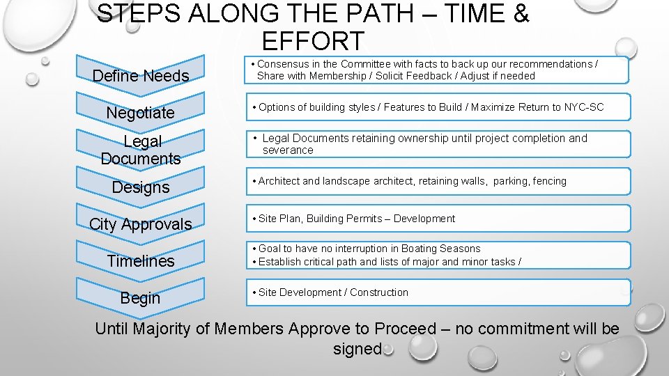 STEPS ALONG THE PATH – TIME & EFFORT Define Needs Negotiate Legal Documents Designs