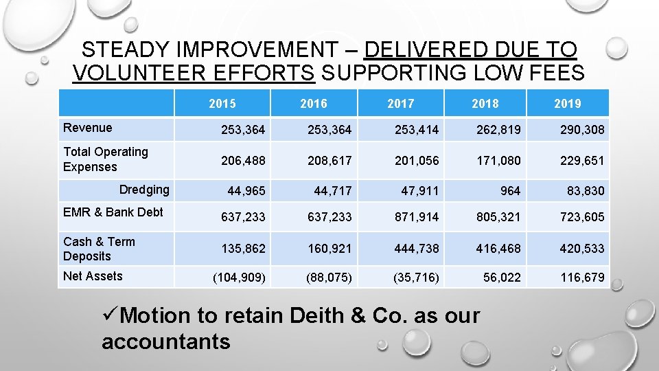 STEADY IMPROVEMENT – DELIVERED DUE TO VOLUNTEER EFFORTS SUPPORTING LOW FEES 2015 2016 2017