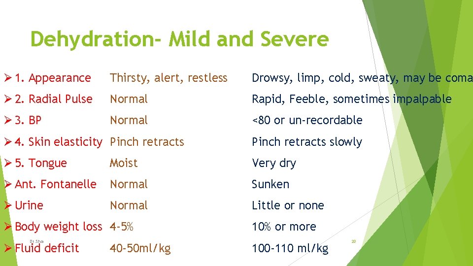 Dehydration- Mild and Severe Ø 1. Appearance Thirsty, alert, restless Drowsy, limp, cold, sweaty,